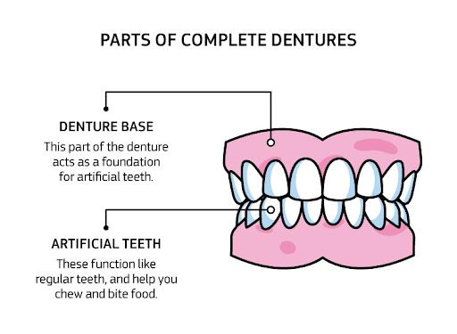 parts-of-complete-dentures